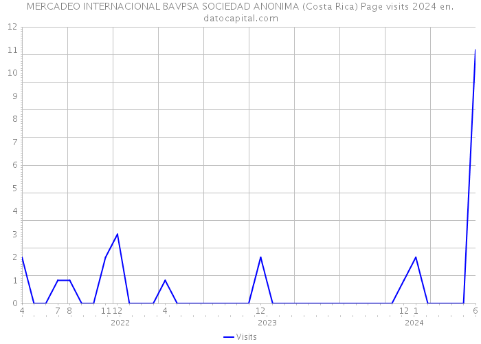 MERCADEO INTERNACIONAL BAVPSA SOCIEDAD ANONIMA (Costa Rica) Page visits 2024 