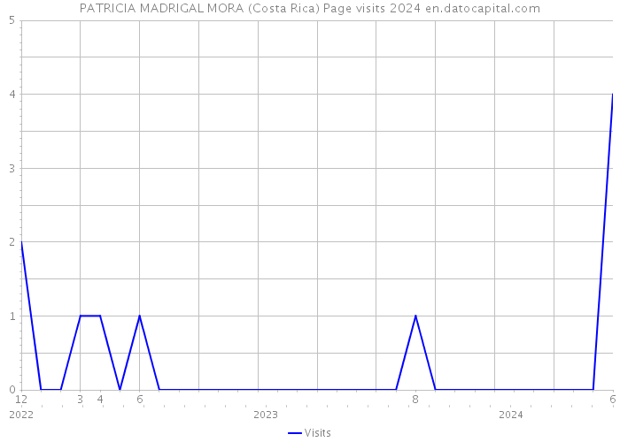 PATRICIA MADRIGAL MORA (Costa Rica) Page visits 2024 