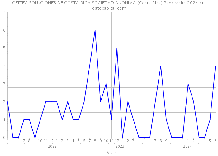 OFITEC SOLUCIONES DE COSTA RICA SOCIEDAD ANONIMA (Costa Rica) Page visits 2024 