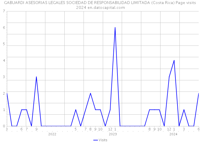 GABUARDI ASESORIAS LEGALES SOCIEDAD DE RESPONSABILIDAD LIMITADA (Costa Rica) Page visits 2024 