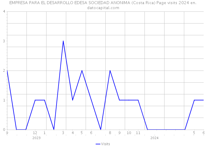 EMPRESA PARA EL DESARROLLO EDESA SOCIEDAD ANONIMA (Costa Rica) Page visits 2024 