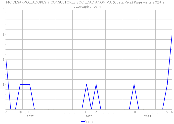 MC DESARROLLADORES Y CONSULTORES SOCIEDAD ANONIMA (Costa Rica) Page visits 2024 