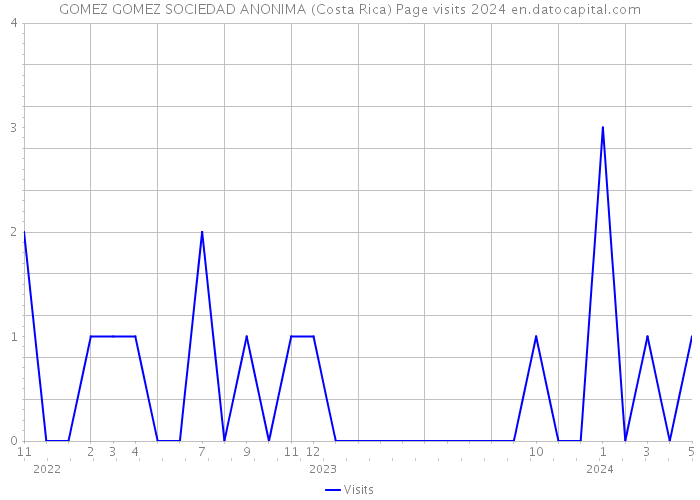 GOMEZ GOMEZ SOCIEDAD ANONIMA (Costa Rica) Page visits 2024 