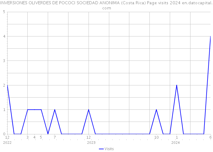 INVERSIONES OLIVERDES DE POCOCI SOCIEDAD ANONIMA (Costa Rica) Page visits 2024 