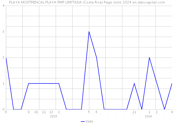 PLAYA MOSTRENCAL PLAYA PMP LIMITADA (Costa Rica) Page visits 2024 