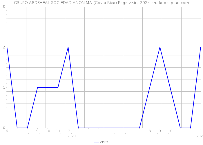 GRUPO ARDSHEAL SOCIEDAD ANONIMA (Costa Rica) Page visits 2024 