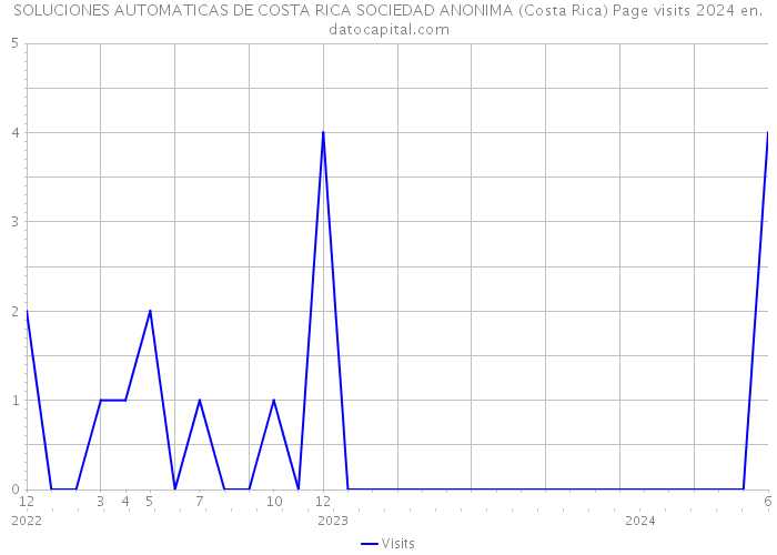 SOLUCIONES AUTOMATICAS DE COSTA RICA SOCIEDAD ANONIMA (Costa Rica) Page visits 2024 