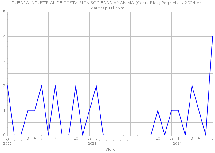 DUFARA INDUSTRIAL DE COSTA RICA SOCIEDAD ANONIMA (Costa Rica) Page visits 2024 