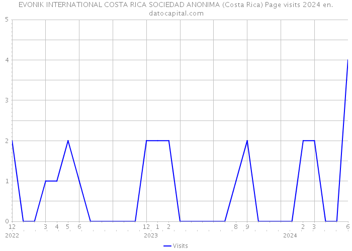 EVONIK INTERNATIONAL COSTA RICA SOCIEDAD ANONIMA (Costa Rica) Page visits 2024 