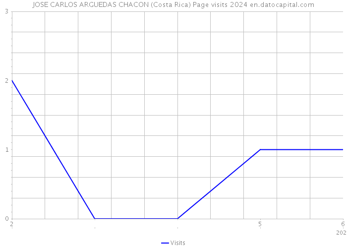 JOSE CARLOS ARGUEDAS CHACON (Costa Rica) Page visits 2024 