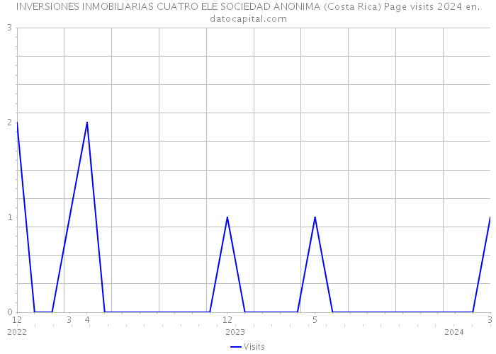 INVERSIONES INMOBILIARIAS CUATRO ELE SOCIEDAD ANONIMA (Costa Rica) Page visits 2024 