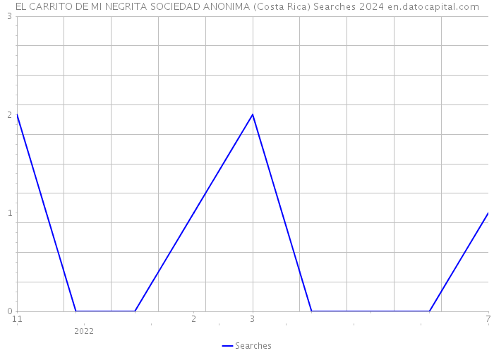 EL CARRITO DE MI NEGRITA SOCIEDAD ANONIMA (Costa Rica) Searches 2024 