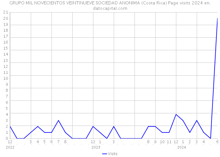 GRUPO MIL NOVECIENTOS VEINTINUEVE SOCIEDAD ANONIMA (Costa Rica) Page visits 2024 