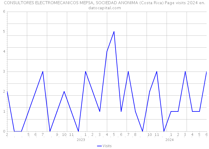 CONSULTORES ELECTROMECANICOS MEPSA, SOCIEDAD ANONIMA (Costa Rica) Page visits 2024 