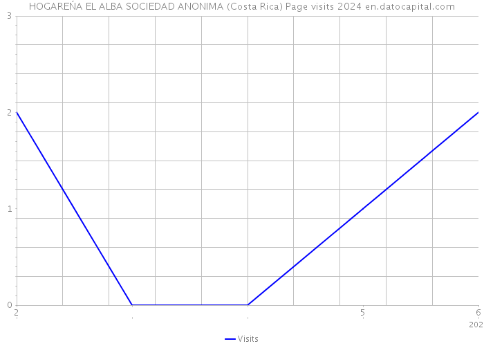 HOGAREŃA EL ALBA SOCIEDAD ANONIMA (Costa Rica) Page visits 2024 