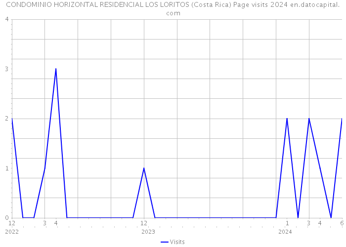CONDOMINIO HORIZONTAL RESIDENCIAL LOS LORITOS (Costa Rica) Page visits 2024 