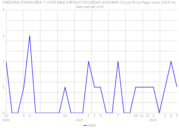 ASESORIA FINANCIERA Y CONTABLE ASFINCO SOCIEDAD ANONIMA (Costa Rica) Page visits 2024 