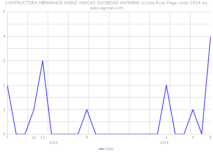 CONTRUCTORA HERMANOS SAENZ VARGAS SOCIEDAD ANONIMA (Costa Rica) Page visits 2024 