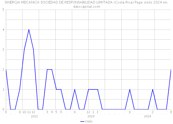 SINERGIA MECANICA SOCIEDAD DE RESPONSABILIDAD LIMITADA (Costa Rica) Page visits 2024 