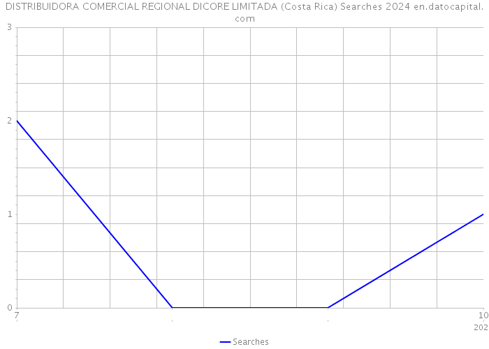 DISTRIBUIDORA COMERCIAL REGIONAL DICORE LIMITADA (Costa Rica) Searches 2024 