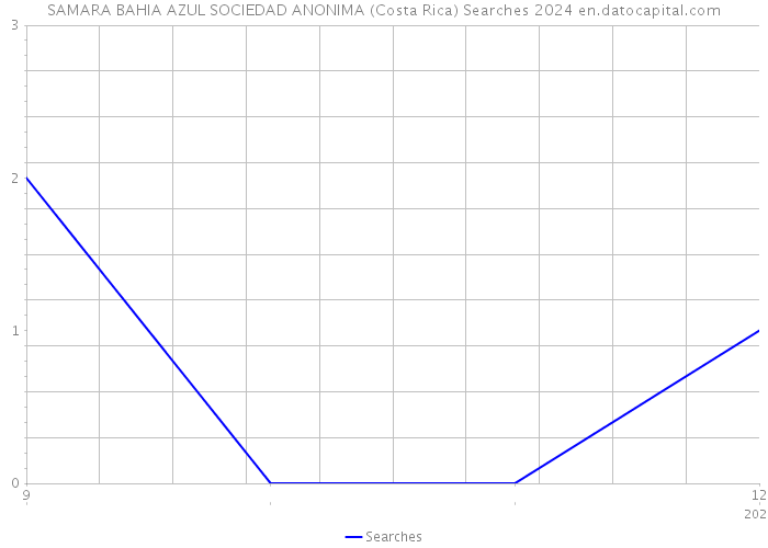 SAMARA BAHIA AZUL SOCIEDAD ANONIMA (Costa Rica) Searches 2024 