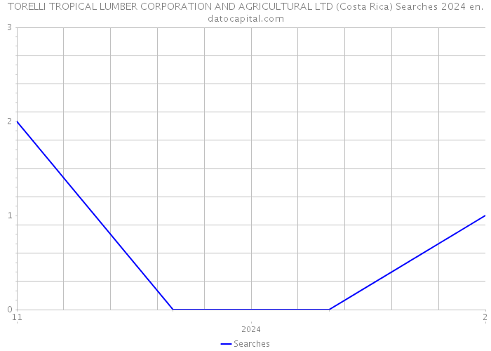 TORELLI TROPICAL LUMBER CORPORATION AND AGRICULTURAL LTD (Costa Rica) Searches 2024 