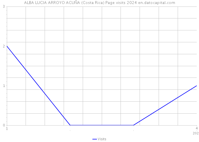 ALBA LUCIA ARROYO ACUÑA (Costa Rica) Page visits 2024 