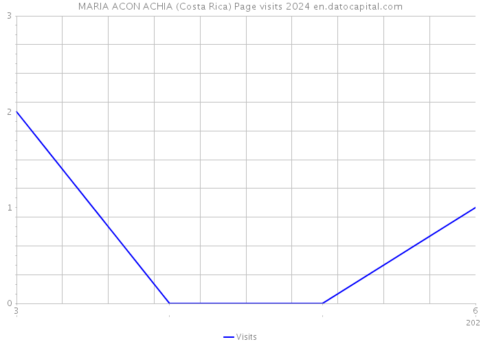 MARIA ACON ACHIA (Costa Rica) Page visits 2024 