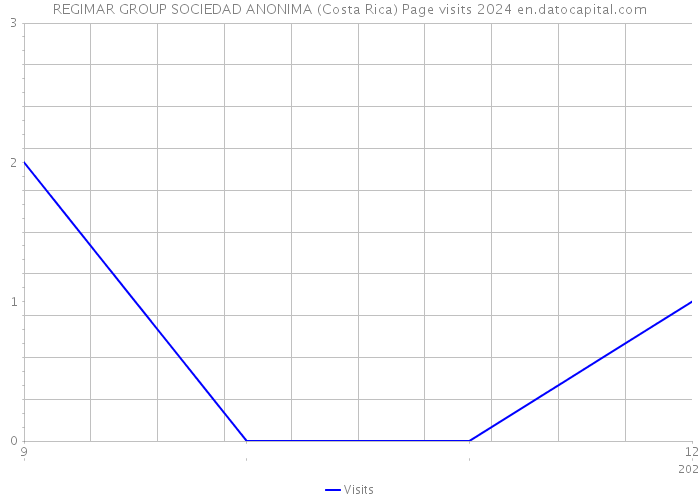 REGIMAR GROUP SOCIEDAD ANONIMA (Costa Rica) Page visits 2024 