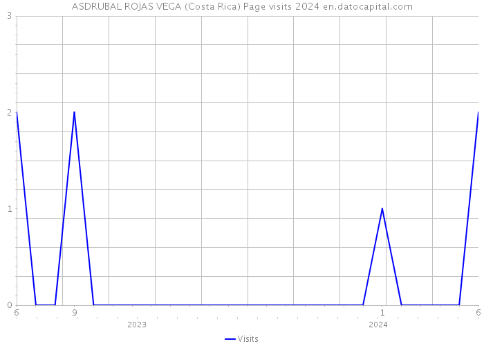 ASDRUBAL ROJAS VEGA (Costa Rica) Page visits 2024 