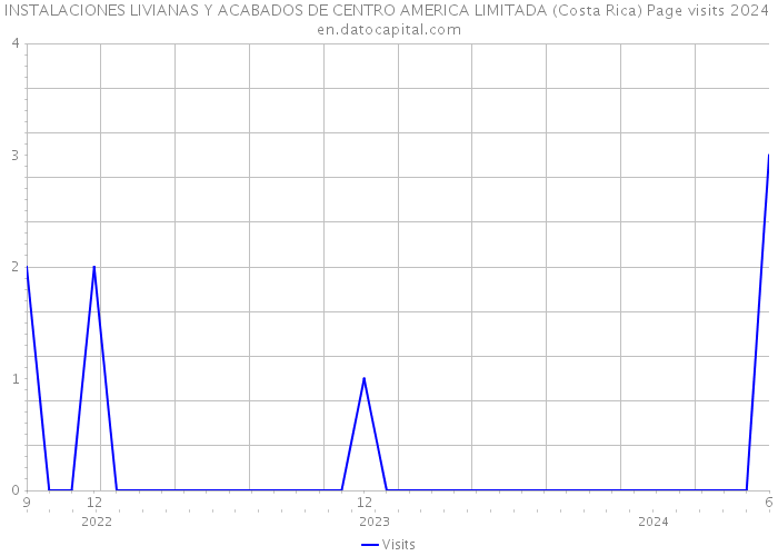 INSTALACIONES LIVIANAS Y ACABADOS DE CENTRO AMERICA LIMITADA (Costa Rica) Page visits 2024 
