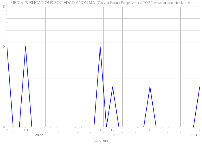 MEDIA PUBLICATIONS SOCIEDAD ANONIMA (Costa Rica) Page visits 2024 