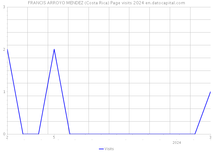 FRANCIS ARROYO MENDEZ (Costa Rica) Page visits 2024 