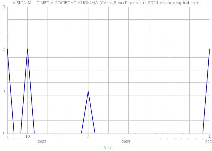 VISION MULTIMEDIA SOCIEDAD ANONIMA (Costa Rica) Page visits 2024 