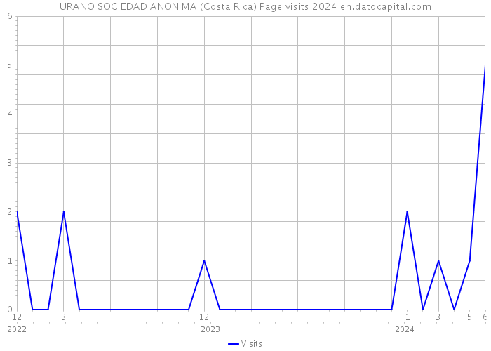 URANO SOCIEDAD ANONIMA (Costa Rica) Page visits 2024 