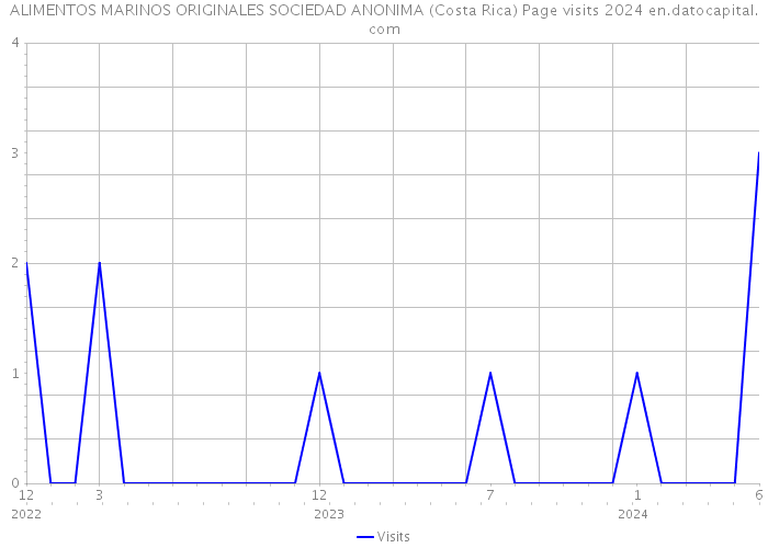 ALIMENTOS MARINOS ORIGINALES SOCIEDAD ANONIMA (Costa Rica) Page visits 2024 