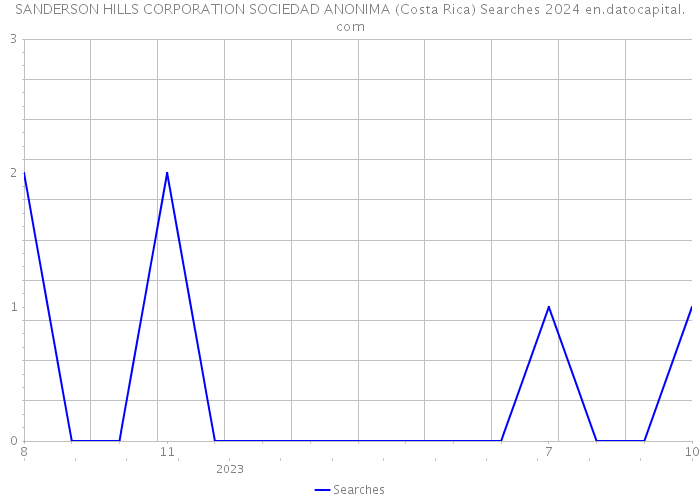 SANDERSON HILLS CORPORATION SOCIEDAD ANONIMA (Costa Rica) Searches 2024 