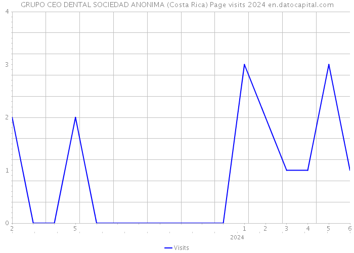 GRUPO CEO DENTAL SOCIEDAD ANONIMA (Costa Rica) Page visits 2024 