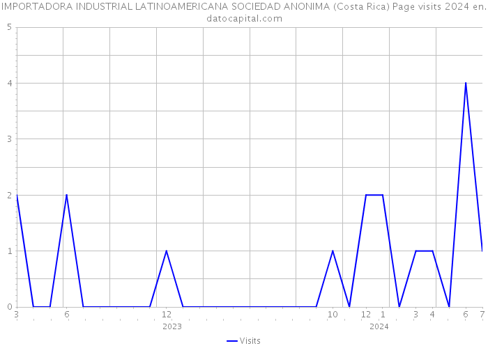 IMPORTADORA INDUSTRIAL LATINOAMERICANA SOCIEDAD ANONIMA (Costa Rica) Page visits 2024 