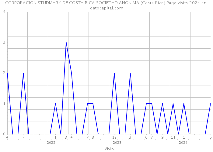 CORPORACION STUDMARK DE COSTA RICA SOCIEDAD ANONIMA (Costa Rica) Page visits 2024 
