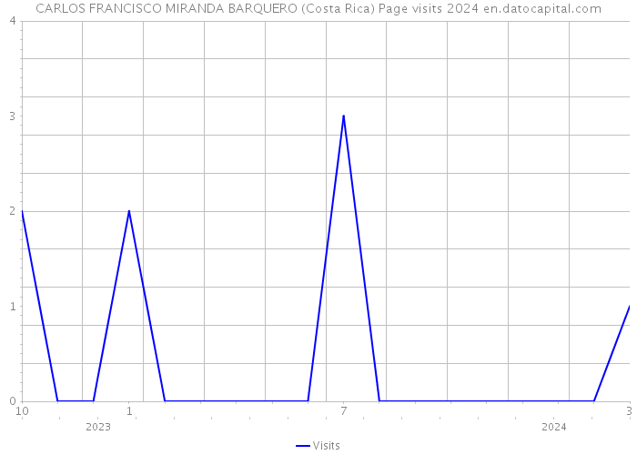 CARLOS FRANCISCO MIRANDA BARQUERO (Costa Rica) Page visits 2024 