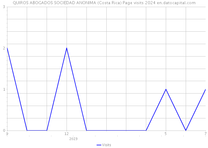QUIROS ABOGADOS SOCIEDAD ANONIMA (Costa Rica) Page visits 2024 