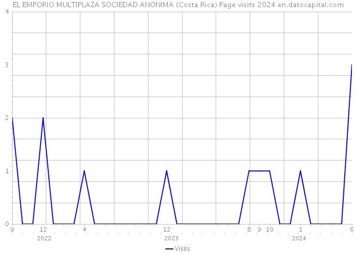 EL EMPORIO MULTIPLAZA SOCIEDAD ANONIMA (Costa Rica) Page visits 2024 