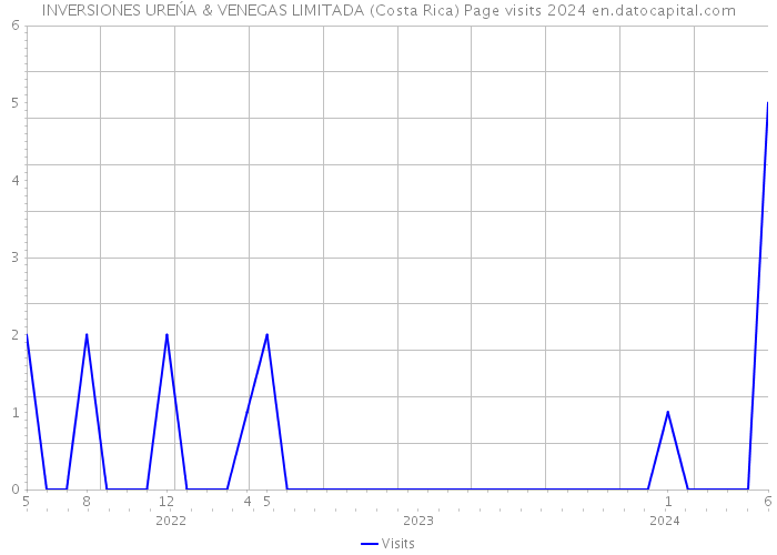 INVERSIONES UREŃA & VENEGAS LIMITADA (Costa Rica) Page visits 2024 