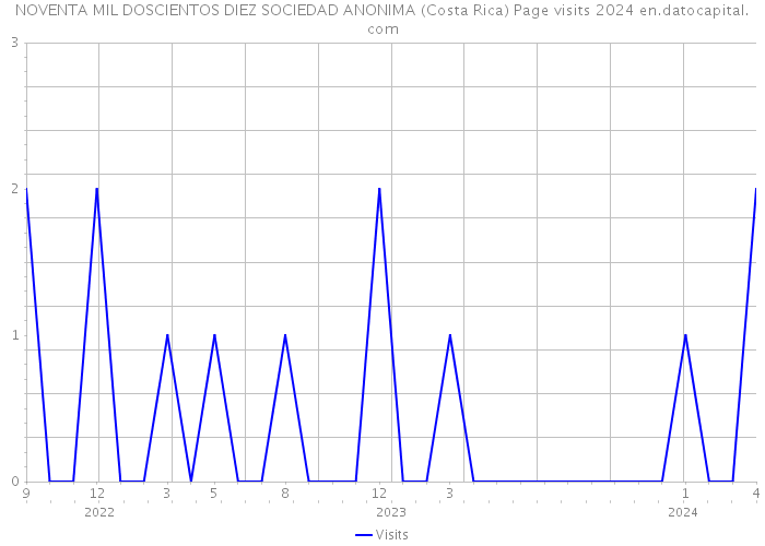 NOVENTA MIL DOSCIENTOS DIEZ SOCIEDAD ANONIMA (Costa Rica) Page visits 2024 