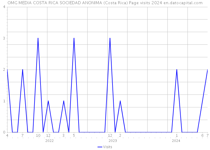 OMG MEDIA COSTA RICA SOCIEDAD ANONIMA (Costa Rica) Page visits 2024 
