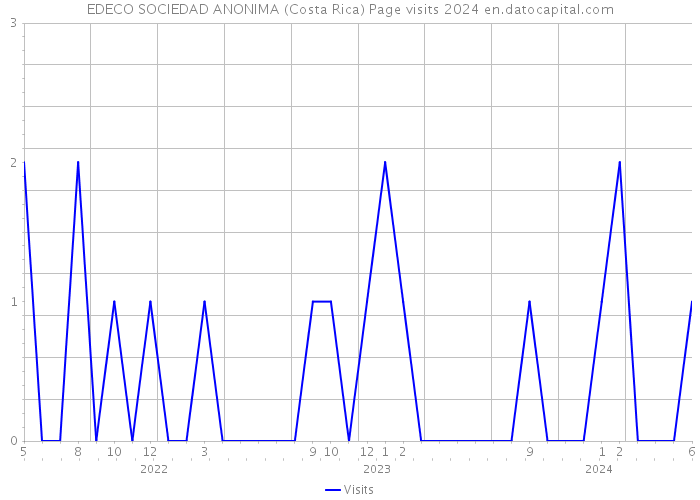 EDECO SOCIEDAD ANONIMA (Costa Rica) Page visits 2024 