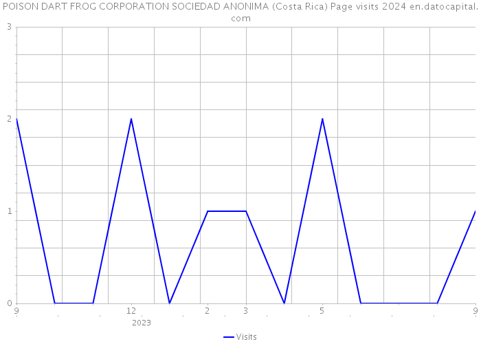 POISON DART FROG CORPORATION SOCIEDAD ANONIMA (Costa Rica) Page visits 2024 