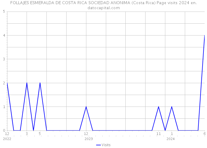 FOLLAJES ESMERALDA DE COSTA RICA SOCIEDAD ANONIMA (Costa Rica) Page visits 2024 