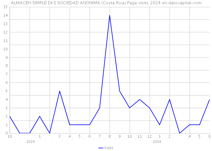 ALMACEN SIMPLE DKS SOCIEDAD ANONIMA (Costa Rica) Page visits 2024 